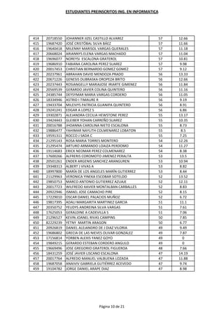 ESTUDIANTES PREINSCRITOS ING. EN INFORMATICA




414   20718550   JOHANNER JIZEL CASTILLO ALVAREZ                57   12.66
415   19687420   JOSÉ CRISTÓBAL SILVA BÁEZ                      57   11.66
416   19640418   MILENNY MARISOL VARGAS QUERALES                57   11.18
417   20668024   ARIANNYS ELENA VARGAS MACHADO                  57   11.04
418   19696077   NOREYSI ESCALONA GRATEROL                      57   10.81
419   19686910   FABIANA CAROLINA PEREZ SUAREZ                  57   9.98
420   20017453   CHRISTIAN BERNARDO GOMEZ GOMEZ                 57   9.12
421   20237961   ABRAHAN DAVID MENDOZA PRADO                    56   13.33
422   20671226   GENESIS DUBRASKA OROPEZA BRITO                 56   12.66
423   20237443   ROSIANGELLY MARIAJOSE IRIARTE GIMENEZ          56   11.84
424   20569539   GERARDO JAVIER COLINA QUINTERO                 56   11.16
425   24385744   DEYSYMAR MARIA VARGAS CORDERO                  56   11.05
426   18334946   ASTRID I TIMAURE R                             56   9.19
427   19433704   MILEIVYS PATRICIA GUANIPA QUINTERO             56   8.91
428   19241241   EDGAR A LOPEZ S                                56   6.86
429   19302871   ALEJANDRA CECILIA HEWSTONE PEREZ               55   13.17
430   19424443   GLEIBER YOHAN CARREÑO SUAREZ                   55   10.35
431   20016788   JHOANNA CAROLINA NIETO ESCALONA                55   8.73
432   19886477   YAHIMAR NAYLITH COLMENAREZ LOBATON             55    8.5
433   19591311   ROCCO J SADA C                                 55   7.25
434   21295143   ROSA MARIA TORRES MONTERO                      54   12.26
435   21295474   ARTURO ARMANDO LOAIZA PERDOMO                  54   11.27
436   19114683   ERICK NEOMAR PEREZ COLMENAREZ                  54   8.38
437   17600266   ALFRERIS COROMOTO JIMENEZ PERALTA              53   13.5
438   20501261   ENDER ARGENIS SANCHEZ ARANGUREN                53   10.94
439   19348313   ALBERT J VIVAS A                               53   8.82
440   18997800   MARÍA DE LOS ANGELES MARÍN GUTIERREZ           53   8.44
441   21129963   VERONICA YINEKA ESCOBAR SOTELDO                52   13.52
442   19850753   MARCO ANTONIO GUTIERREZ AZUAJE                 52   12.11
443   20017723   WILFREDO XAVIER MONTALBAN CARBALLES            52   8.83
444   20922946   ISMAEL JOSE CAMACHO PIRE                       52   8.15
445   17229010   OSCAR DANIEL PALACIOS MUÑOZ                    52   6.72
446   19817395   ADALI MARGARITA MARTINEZ GARCIA                51   11.1
447   20350752   YEUDYS ANDREINA SILVA VARGAS                   51   7.61
448   17625053   GERALDINE A CADEVILLA S                        51   7.06
449   21296527   KEVIN JOANEL RIVAS CAMPINS                     50   7.85
450   82229239   YETNY MARTIN ARAGON                            50   6.77
451   20926819   DANIEL ALEJANDRO DE J DIAZ VILORIA             49   9.49
452   19686802   GRECIA DE LAS NIEVES OLIVAR GONZALEZ           49   7.87
453   17156814   YORBEN ALEXIS YANEZ GOYO                       49     0
454   19849215   GERARDO ESTEBAN CORDERO ANGULO                 49     0
455   19669496   JOSE GREGORIO GRATEROL FIGUEROA                48   7.66
456   18431259   JOSÉ JAVIER LISCANO ESCALONA                   47   14.19
457   20017764   ALFREDO MANUEL VALBUENA LOZADA                 47   11.88
458   19687058   ANAIVIV GABRIELA GUTIÉRREZ ACEVEDO             47   9.74
459   19104782   JORGE DANIEL ARAPE DIAZ                        47   8.98




                                  Página 10 de 21
 