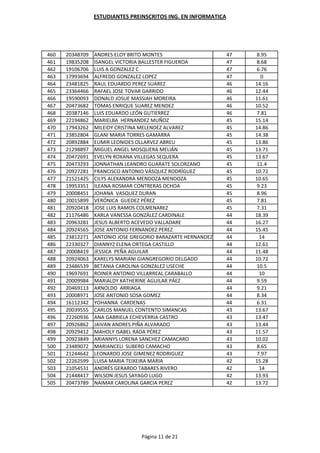 ESTUDIANTES PREINSCRITOS ING. EN INFORMATICA




460   20348709   ANDRES ELOY BRITO MONTES                       47   8.95
461   19835208   ISANGEL VICTORIA BALLESTER FIGUEROA            47   8.68
462   19106706   LUIS A GONZALEZ C                              47   6.76
463   17993694   ALFREDO GONZALEZ LOPEZ                         47     0
464   23481825   RAUL EDUARDO PEREZ SUAREZ                      46   14.16
465   23364466   RAFAEL JOSE TOVAR GARRIDO                      46   12.44
466   19590093   DONALD JOSUE MASSIAH MOREIRA                   46   11.61
467   20473682   TOMAS ENRIQUE SUAREZ MENDEZ                    46   10.52
468   20387146   LUIS EDUARDO LEÓN GUTIERREZ                    46   7.81
469   22194862   MARIELBA HERNANDEZ MUÑOZ                       45   15.14
470   17943262   MILEIDY CRISTINA MELENDEZ ALVAREZ              45   14.86
471   23852804   GLANI MARIA TORRES GAMARRA                     45   14.38
472   20892884   EUMIR LEONIDES OLLARVEZ ABREU                  45   13.86
473   21298897   MIGUEL ANGEL MOSQUERA MELIÁN                   45   13.71
474   20472691   EVELYN ROXANA VILLEGAS SEQUERA                 45   13.67
475   20473293   JONNATHAN LEANDRO GUARATE SOLORZANO            45   11.4
476   20927281   FRANCISCO ANTONIO VÁSQUEZ RODRÍGUEZ            45   10.72
477   21521425   CILYS ALEXANDRA MENDOZA MENDOZA                45   10.65
478   19953351   ILEANA ROSMAR CONTRERAS OCHOA                  45   9.23
479   20008451   JOHANA VASQUEZ DURAN                           45   8.96
480   20015899   VERÓNICA GUEDEZ PÉREZ                          45   7.81
481   20920418   JOSE LUIS RAMOS COLMENAREZ                     45   7.31
482   21176486   KARLA VANESSA GONZÁLEZ CARDINALE               44   18.39
483   20963281   JESUS ALBERTO ACEVEDO VALLADARE                44   16.27
484   20924565   JOSE ANTONIO FERNANDEZ PEREZ                   44   15.45
485   23812271   ANTONIO JOSE GREGORIO BARAZARTE HERNANDEZ      44    14
486   22330327   DIANNYZ ELENA ORTEGA CASTILLO                  44   12.61
487   20008419   JESSICA PEÑA AGUILAR                           44   11.48
488   20924063   KARELYS MARIANI GIANGREGORIO DELGADO           44   10.72
489   23486539   BETANIA CAROLINA GONZALEZ USECHE               44   10.5
490   19697691   ROINER ANTONIO VILLARREAL CARABALLO            44    10
491   20009984   MARIALDY KATHERINE AGUILAR PÁEZ                44   9.59
492   20469113   ARNOLDO ARRIAGA                                44   9.21
493   20008971   JOSE ANTONIO SOSA GOMEZ                        44   8.34
494   16112342   YOHANNA CARDENAS                               44   6.31
495   20039555   CARLOS MANUEL CONTENTO SIMANCAS                43   13.67
496   22260936   ANA GABRIELA ECHEVERRIA CASTRO                 43   13.47
497   20926862   JAIVAN ANDRES PIÑA ALVARADO                    43   13.44
498   20929412   MAHOLY ISABEL RADA PÉREZ                       43   11.57
499   20923849   ARIANNYS LORENA SANCHEZ CAMACARO               43   10.02
500   23489072   MARIANCELI SUBERO CAMACHO                      43   8.65
501   21244642   LEONARDO JOSE GIMENEZ RODRIGUEZ                43   7.97
502   22262599   LUISA MARIA TEIXEIRA MARIA                     42   15.28
503   21054531   ANDRÉS GERARDO TABARES RIVERO                  42    14
504   21448417   WILSON JESUS SAYAGO LUGO                       42   13.93
505   20473789   NAIMAR CAROLINA GARCIA PEREZ                   42   13.72




                                 Página 11 de 21
 