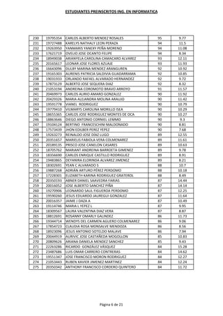 ESTUDIANTES PREINSCRITOS ING. EN INFORMATICA




230   19795354   CARLOS ALBERTO MENDEZ ROSALES                  95   9.77
231   19727488   KARELYS NATHALY LEON PERAZA                    94   11.5
232   19263950   YANMARIS YANEXY PEÑA MORENO                    94   11.08
233   17621719   OVELIO JOSE OCANTO FELIPE                      94   8.34
234   18949038   ARIANYELA CAROLINA CAMACARO ALVAREZ            93   12.11
235   20165617   LEONAR JOSE FLORES AZUAJE                      93   11.93
236   16643096   DULBY MARINA MENDEZ ARANGUREN                  92   10.92
237   19165303   AURENIS PATRICIA SALDIVIA GUADARRAMA           92   10.85
238   19031933   ORLANDO RAFAEL ALVARADO HERNANDEZ              92   9.72
239   17873129   ALBERTO JOSE SEQUERA DIAZ                      92   8.32
240   21053194   ANDREINA COROMOTO BRAVO ARROYO                 91   11.57
241   20469973   CARLOS ALIRIO AMARO GONZALEZ                   90   11.92
242   20429326   MARIA ALEJANDRA MOLINA ARAUJO                  90   11.42
243   19591778   VIANEL RODRIGUEZ                               90   10.79
244   19779410   VILMARYS CAROLINA MORILLO ISEA                 90   10.29
245   18655365   CARLOS JOSE RODRIGUEZ MONTES DE OCA            90   10.27
246   18863646   DIEGO ANTONIO CORNIEL LEMMO                    90    9.3
247   19104124   BERTINO FRANCESCHINI MALDONADO                 90   8.81
248   17573439   JHON EDILBER PEREZ YEPEZ                       90   7.68
249   19263273   REINALDO JOSE DÍAZ LUGO                        89   12.55
250   20351657   MARIELIS FABIOLA VERA COLMENAREZ               89   11.61
251   20189135   PRISCO JOSE CANELON CASARES                    89   10.63
252   18705762   MARIANT ANDREINA BARROETA GIMENEZ              89   9.78
253   18356690   CARLOS ENRIQUE CASTILLO RODRIGUEZ              89   8.91
254   19483865   DEYANIRA ELORINDA ALVAREZ JIMENEZ              89   8.21
255   18302691   YEAN C ALVARADO S                              88   10.7
256   19887268   ADRIÁN ARTURO PÉREZ PERDOMO                    88   10.18
257   17228301   ELIZABETH KARINA RODRIGUEZ GRATEROL            88   8.49
258   20350193   ABNER DANIEL SAAVEDRA FARIAS                   87   14.44
259   20016052   JOSE ALBERTO SANCHEZ PIÑA                      87   14.14
260   19270906   LEONARDO SAUL FIGUEROA PERDOMO                 87   12.25
261   19590260   JESUS EDUARDO JAUREGUI GONZALEZ                87   11.64
262   20016357   JAIME J DAZA A                                 87   10.49
263   19114746   MARIA L YEPEZ L                                87   9.95
264   18309567   LAURA VALENTINA DIAZ VERA                      87   8.87
265   18812691   ROSANNY OMARLY GALINDEZ                        86   11.73
266   19344714   WENDYS DEL CARMEN AGUERO COLMENAREZ            86   9.06
267   17854723   CLAUDIA ROSA MONSALVE MENDOZA                  86   8.56
268   18923096   JESUS ANTONIO SOTELDO MALAVE                   86   7.94
269   20044919   AURIVIC JOSE CASTAÑEDA MOGOLLON                85   10.83
270   20809626   ARIANA DANIELA MENDEZ SANCHEZ                  85   9.43
271   22263286   RICARDO GONZÁLEZ VÁSQUEZ                       84   15.28
272   23487686   LUIS OMAR CARRERO CONTRERAS                    84   14.62
273   19551347   JOSE FRANCISCO MORON RODRIGUEZ                 84   12.27
274   21053443   RUBEN XAVIER JIMENEZ MARTINEZ                  84   12.24
275   20350342   ANTHONY FRANCISCO CORDERO QUINTERO             84   11.72




                                 Página 6 de 21
 