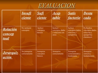 EVALUACION
            Insufi          Sufi         Acep              Satis    Desta
            ciente          ciente       table             factorio cado

            No incluyen      Incluye     Incluye           Incluye            Profundiza
Relación    conceptos       conceptos    conceptos dados   conceptos dados,   conceptos dados,
                            básicos      y relaciona con   relaciona y        relaciona y
concep                                   otros             ejemplifica        ejemplifica
                                                                              claramente.
tual


            No jerarquiza   Jerarquiza   Jerarquiza        Jerarquiza         Jerarquiza
Jerarquiz   correctamente   conceptos    correctamente     correctamente y    correcta y
                            básicos                        fundamenta         fundadamente .
ación
 