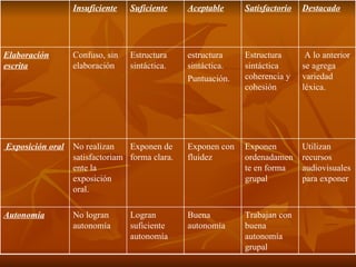Insuficiente   Suficiente     Aceptable     Satisfactorio   Destacado




Elaboración       Confuso, sin   Estructura     estructura    Estructura       A lo anterior
escrita           elaboración    sintáctica.    sintáctica.   sintáctica      se agrega
                                                Puntuación.   coherencia y    variedad
                                                              cohesión        léxica.




Exposición oral   No realizan    Exponen de     Exponen con   Exponen         Utilizan
                  satisfactoriam forma clara.   fluidez       ordenadamen     recursos
                  ente la                                     te en forma     audiovisuales
                  exposición                                  grupal          para exponer
                  oral.

Autonomía         No logran      Logran         Buena         Trabajan con
                  autonomía      suficiente     autonomía     buena
                                 autonomía                    autonomía
                                                              grupal
 
