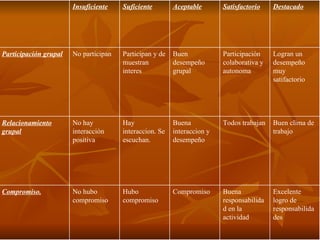 Insuficiente    Suficiente        Aceptable       Satisfactorio    Destacado




Participación grupal   No participan   Participan y de   Buen            Participación    Logran un
                                       muestran          desempeño       colaborativa y   desempeño
                                       interes           grupal          autonoma         muy
                                                                                          satifactorio




Relacionamiento        No hay          Hay               Buena           Todos trabajan   Buen clima de
grupal                 interacción     interaccion. Se   interaccion y                    trabajo
                       positiva        escuchan.         desempeño




Compromiso.            No hubo         Hubo              Compromiso      Buena            Excelente
                       compromiso      compromiso                        responsabilida   logro de
                                                                         d en la          responsabilida
                                                                         actividad        des
 
