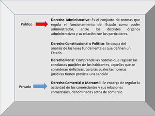 Público
Privado
Derecho Administrativo: Es el conjunto de normas que
regula el funcionamiento del Estado como poder
administrador, entre los distintos órganos
administrativos y su relación con los particulares.
Derecho Comercial o Mercantil. Se encarga de regular la
actividad de los comerciantes y sus relaciones
comerciales, denominadas actos de comercio.
Derecho Constitucional o Político: Se ocupa del
análisis de las leyes fundamentales que definen un
Estado.
Derecho Penal: Comprende las normas que regulan las
conductas punibles de los habitantes, aquellas que se
consideran delictivas, para las cuales las normas
jurídicas tienen prevista una sanción
 