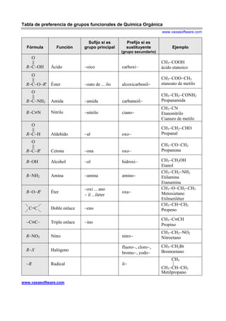 Tabla de preferencia de grupos funcionales de Química Orgánica
www.vaxasoftware.com
Fórmula Función
Sufijo si es
grupo principal
Prefijo si es
sustituyente
(grupo secundario)
Ejemplo
O
||
R−C−OH Ácido −oico carboxi−
CH3−COOH
ácido etanoico
O
||
R−C−O−R' Éster −oato de ... ilo alcoxicarbonil−
CH3−COO−CH3
etanoato de metilo
O
||
R−C−NH2 Amida −amida carbamoil−
CH3−CH2−CONH2
Propanamida
R−C≡N Nitrilo −nitrilo ciano−
CH3−CN
Etanonitrilo
Cianuro de metilo
O
||
R−C−H Aldehído −al oxo−
CH3−CH2−CHO
Propanal
O
||
R−C−R' Cetona −ona oxo−
CH3−CO−CH3
Propanona
R−OH Alcohol −ol hidroxi− CH3−CH2OH
Etanol
R−NH2 Amina −amina amino−
CH3−CH2−NH2
Etilamina
Etanamina
R−O−R' Éter
−oxi ... ano
− il ...ileter
oxa−
CH3−O−CH2−CH3
Metoxietano
Etilmetiléter
C=C Doble enlace −eno
CH3−CH=CH2
Propeno
−C≡C− Triple enlace −ino
CH3−C≡CH
Propino
R−NO2 Nitro nitro−
CH3−CH2−NO2
Nitroetano
R−X Halógeno
fluoro−, cloro−,
bromo−, yodo−
CH3−CH2Br
Bromoetano
−R Radical il−
CH3
|
CH3−CH−CH3
Metilpropano
www.vaxasoftware.com