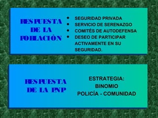 ESTRATEGIA:
BINOMIO
POLICÍA - COMUNIDAD
RESPUESTA
DE LA PNP
RESPUESTA
DE LA
POBLACIÒN
 SEGURIDAD PRIVADA
 SERVICIO DE SERENAZGO
 COMITÉS DE AUTODEFENSA
 DESEO DE PARTICIPAR
ACTIVAMENTE EN SU
SEGURIDAD.
 