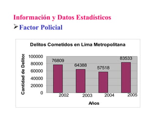Información y Datos Estadísticos
Factor Policial
Delitos Cometidos en Lima Metropolitana
76809
64388
57518
83533
2005200420032002
0
20000
40000
60000
80000
100000
Años
CantidaddeDelitos
 