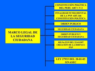 CONSTITUCIÒN POLÌTICACONSTITUCIÒN POLÌTICA
DEL PERU ART 1 Y 2DEL PERU ART 1 Y 2
FINALIDAD FUNDAMENTALFINALIDAD FUNDAMENTAL
DE LA PNP ART.166DE LA PNP ART.166
CONSTITUCIÒN POLÌTICACONSTITUCIÒN POLÌTICA
ORDEN PUBLICOORDEN PUBLICO
SEGURIDAD CIUDADANASEGURIDAD CIUDADANA
ORDEN PUBLICO YORDEN PUBLICO Y
SEGURIDAD CIUDADANASEGURIDAD CIUDADANA
RD.No.2219 DEL 22AGO97RD.No.2219 DEL 22AGO97
CREACION DE LA DIRPACI-CREACION DE LA DIRPACI-
PNPPNP
MARCO LEGAL DEMARCO LEGAL DE
LA SEGURIDADLA SEGURIDAD
CIUDADANACIUDADANA
LEY 27933 DEL 28-01-03
SINASEC
 