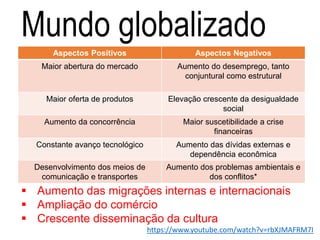Mundo globalizado
Aspectos Positivos Aspectos Negativos
Maior abertura do mercado Aumento do desemprego, tanto
conjuntural como estrutural
Maior oferta de produtos Elevação crescente da desigualdade
social
Aumento da concorrência Maior suscetibilidade a crise
financeiras
Constante avanço tecnológico Aumento das dívidas externas e
dependência econômica
Desenvolvimento dos meios de
comunicação e transportes
Aumento dos problemas ambientais e
dos conflitos*
 Aumento das migrações internas e internacionais
 Ampliação do comércio
 Crescente disseminação da cultura
https://www.youtube.com/watch?v=rbXJMAFRM7I
 