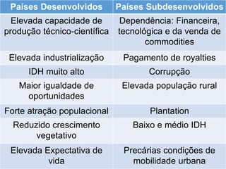 Países Desenvolvidos Países Subdesenvolvidos
Elevada capacidade de
produção técnico-científica
Dependência: Financeira,
tecnológica e da venda de
commodities
Elevada industrialização Pagamento de royalties
IDH muito alto Corrupção
Maior igualdade de
oportunidades
Elevada população rural
Forte atração populacional Plantation
Reduzido crescimento
vegetativo
Baixo e médio IDH
Elevada Expectativa de
vida
Precárias condições de
mobilidade urbana
 