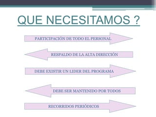 QUE NECESITAMOS ?
PARTICIPACIÓN DE TODO EL PERSONAL
DEBE SER MANTENIDO POR TODOS
RECORRIDOS PERIÓDICOS
RESPALDO DE LA ALTA DIRECCIÓN
DEBE EXISTIR UN LIDER DEL PROGRAMA
 