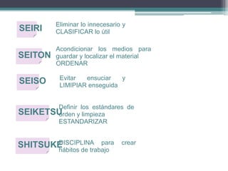 SEIRI
Eliminar lo innecesario y
CLASIFICAR lo útil
SEITON
Acondicionar los medios para
guardar y localizar el material
ORDENAR
SEISO Evitar ensuciar y
LIMIPIAR enseguida
SEIKETSU
Definir los estándares de
orden y limpieza
ESTANDARIZAR
SHITSUKEDISCIPLINA para crear
hábitos de trabajo
 
