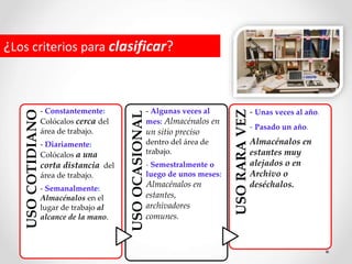 ¿Los criterios para clasificar?
USO
COTIDIANO
- Constantemente:
Colócalos cerca del
área de trabajo.
- Diariamente:
Colócalos a una
corta distancia del
área de trabajo.
- Semanalmente:
Almacénalos en el
lugar de trabajo al
alcance de la mano.
USO
OCASIONAL
- Algunas veces al
mes: Almacénalos en
un sitio preciso
dentro del área de
trabajo.
- Semestralmente o
luego de unos meses:
Almacénalos en
estantes,
archivadores
comunes.
USO
RARA
VEZ
- Unas veces al año.
- Pasado un año.
Almacénalos en
estantes muy
alejados o en
Archivo o
deséchalos.
 
