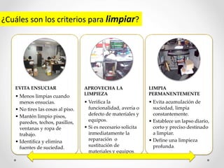 ¿Cuáles son los criterios para limpiar?
EVITA ENSUCIAR
• Menos limpias cuando
menos ensucias.
• No tires las cosas al piso.
• Mantén limpio pisos,
paredes, techos, pasillos,
ventanas y ropa de
trabajo.
• Identifica y elimina
fuentes de suciedad.
APROVECHA LA
LIMPIEZA
• Verifica la
funcionalidad, avería o
defecto de materiales y
equipos.
• Si es necesario solicita
inmediatamente la
reparación o
sustitución de
materiales y equipos.
LIMPIA
PERMANENTEMENTE
• Evita acumulación de
suciedad, limpia
constantemente.
• Establece un lapso diario,
corto y preciso destinado
a limpiar.
• Define una limpieza
profunda.
 