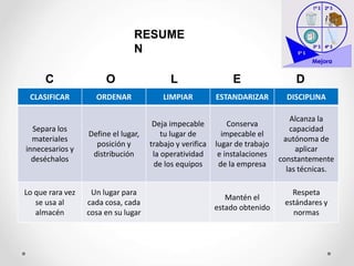 RESUME
N
CLASIFICAR ORDENAR LIMPIAR ESTANDARIZAR DISCIPLINA
Separa los
materiales
innecesarios y
deséchalos
Define el lugar,
posición y
distribución
Deja impecable
tu lugar de
trabajo y verifica
la operatividad
de los equipos
Conserva
impecable el
lugar de trabajo
e instalaciones
de la empresa
Alcanza la
capacidad
autónoma de
aplicar
constantemente
las técnicas.
Lo que rara vez
se usa al
almacén
Un lugar para
cada cosa, cada
cosa en su lugar
Mantén el
estado obtenido
Respeta
estándares y
normas
C O L E D
 