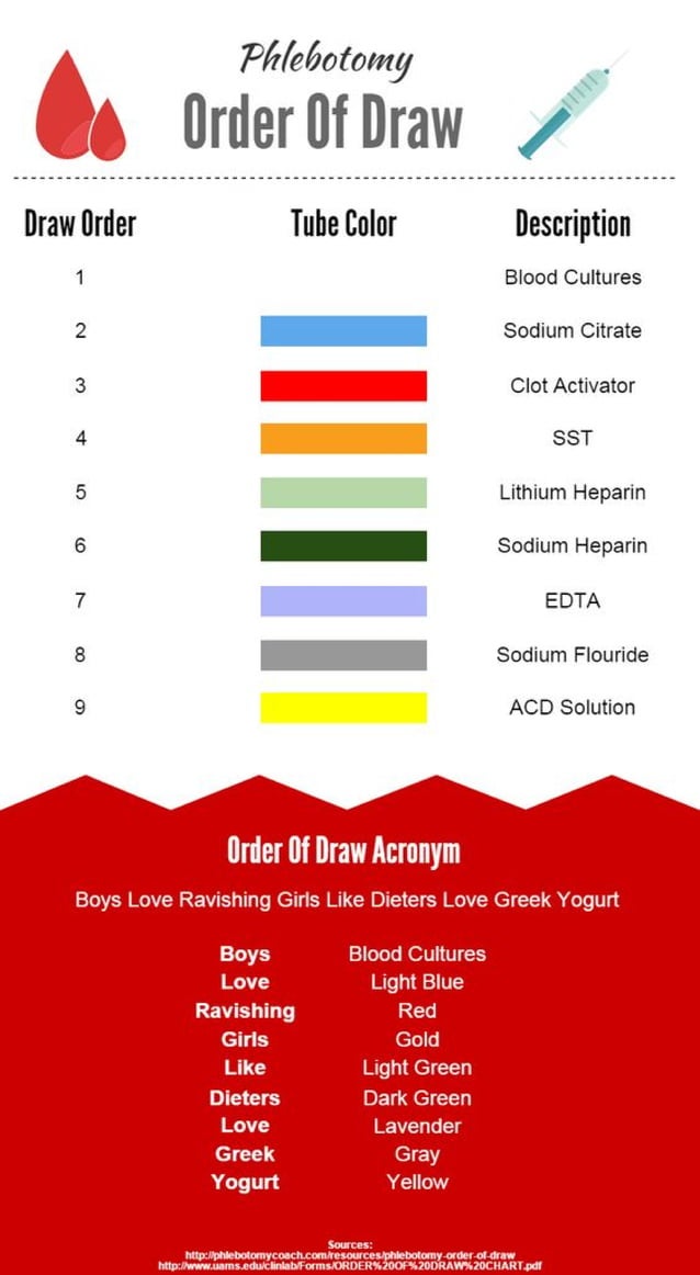 Phlebotomy Order of Draw PDF