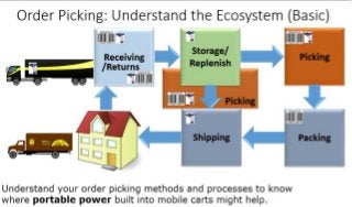 Order Picking - Understand the EcoSystem (Basic)
