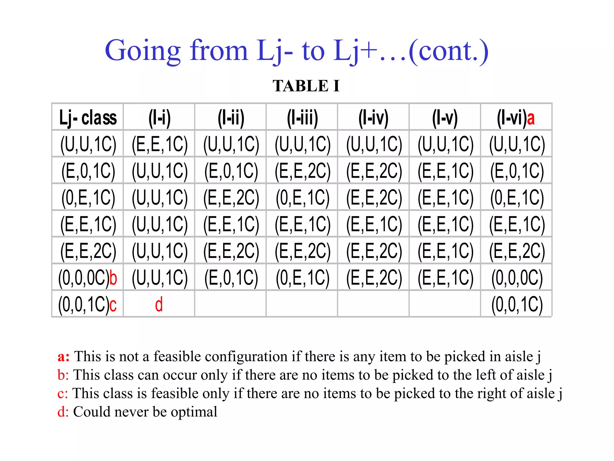 Going from Lj- to Lj+…(cont.)
Lj- class (I-i) (I-ii) (I-iii) (I-iv) (I-v) (I-vi)a
(U,U,1C) (E,E,1C) (U,U,1C) (U,U,1C) (U,U,1C) (U,U,1C) (U,U,1C)
(E,0,1C) (U,U,1C) (E,0,1C) (E,E,2C) (E,E,2C) (E,E,1C) (E,0,1C)
(0,E,1C) (U,U,1C) (E,E,2C) (0,E,1C) (E,E,2C) (E,E,1C) (0,E,1C)
(E,E,1C) (U,U,1C) (E,E,1C) (E,E,1C) (E,E,1C) (E,E,1C) (E,E,1C)
(E,E,2C) (U,U,1C) (E,E,2C) (E,E,2C) (E,E,2C) (E,E,1C) (E,E,2C)
(0,0,0C)b (U,U,1C) (E,0,1C) (0,E,1C) (E,E,2C) (E,E,1C) (0,0,0C)
(0,0,1C)c d (0,0,1C)
a: This is not a feasible configuration if there is any item to be picked in aisle j
b: This class can occur only if there are no items to be picked to the left of aisle j
c: This class is feasible only if there are no items to be picked to the right of aisle j
d: Could never be optimal
TABLE I
 