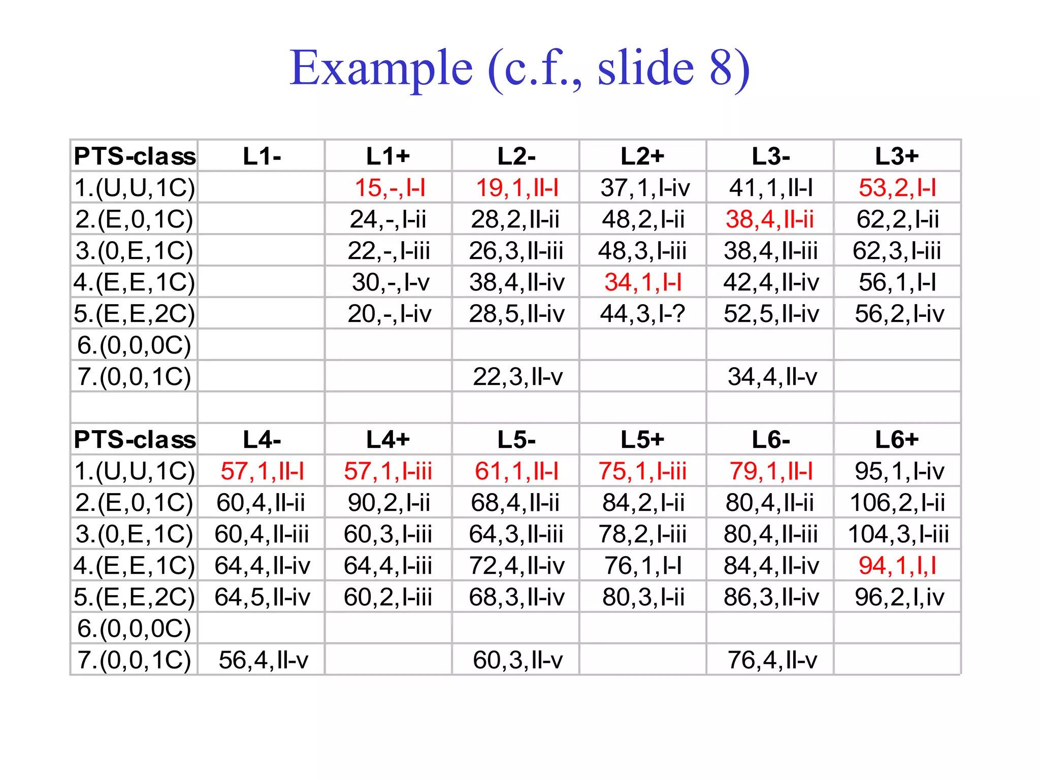 Example (c.f., slide 8)
PTS-class L1- L1+ L2- L2+ L3- L3+
1.(U,U,1C) 15,-,I-I 19,1,II-I 37,1,I-iv 41,1,II-I 53,2,I-I
2.(E,0,1C) 24,-,I-ii 28,2,II-ii 48,2,I-ii 38,4,II-ii 62,2,I-ii
3.(0,E,1C) 22,-,I-iii 26,3,II-iii 48,3,I-iii 38,4,II-iii 62,3,I-iii
4.(E,E,1C) 30,-,I-v 38,4,II-iv 34,1,I-I 42,4,II-iv 56,1,I-I
5.(E,E,2C) 20,-,I-iv 28,5,II-iv 44,3,I-? 52,5,II-iv 56,2,I-iv
6.(0,0,0C)
7.(0,0,1C) 22,3,II-v 34,4,II-v
PTS-class L4- L4+ L5- L5+ L6- L6+
1.(U,U,1C) 57,1,II-I 57,1,I-iii 61,1,II-I 75,1,I-iii 79,1,II-I 95,1,I-iv
2.(E,0,1C) 60,4,II-ii 90,2,I-ii 68,4,II-ii 84,2,I-ii 80,4,II-ii 106,2,I-ii
3.(0,E,1C) 60,4,II-iii 60,3,I-iii 64,3,II-iii 78,2,I-iii 80,4,II-iii 104,3,I-iii
4.(E,E,1C) 64,4,II-iv 64,4,I-iii 72,4,II-iv 76,1,I-I 84,4,II-iv 94,1,I,I
5.(E,E,2C) 64,5,II-iv 60,2,I-iii 68,3,II-iv 80,3,I-ii 86,3,II-iv 96,2,I,iv
6.(0,0,0C)
7.(0,0,1C) 56,4,II-v 60,3,II-v 76,4,II-v
 