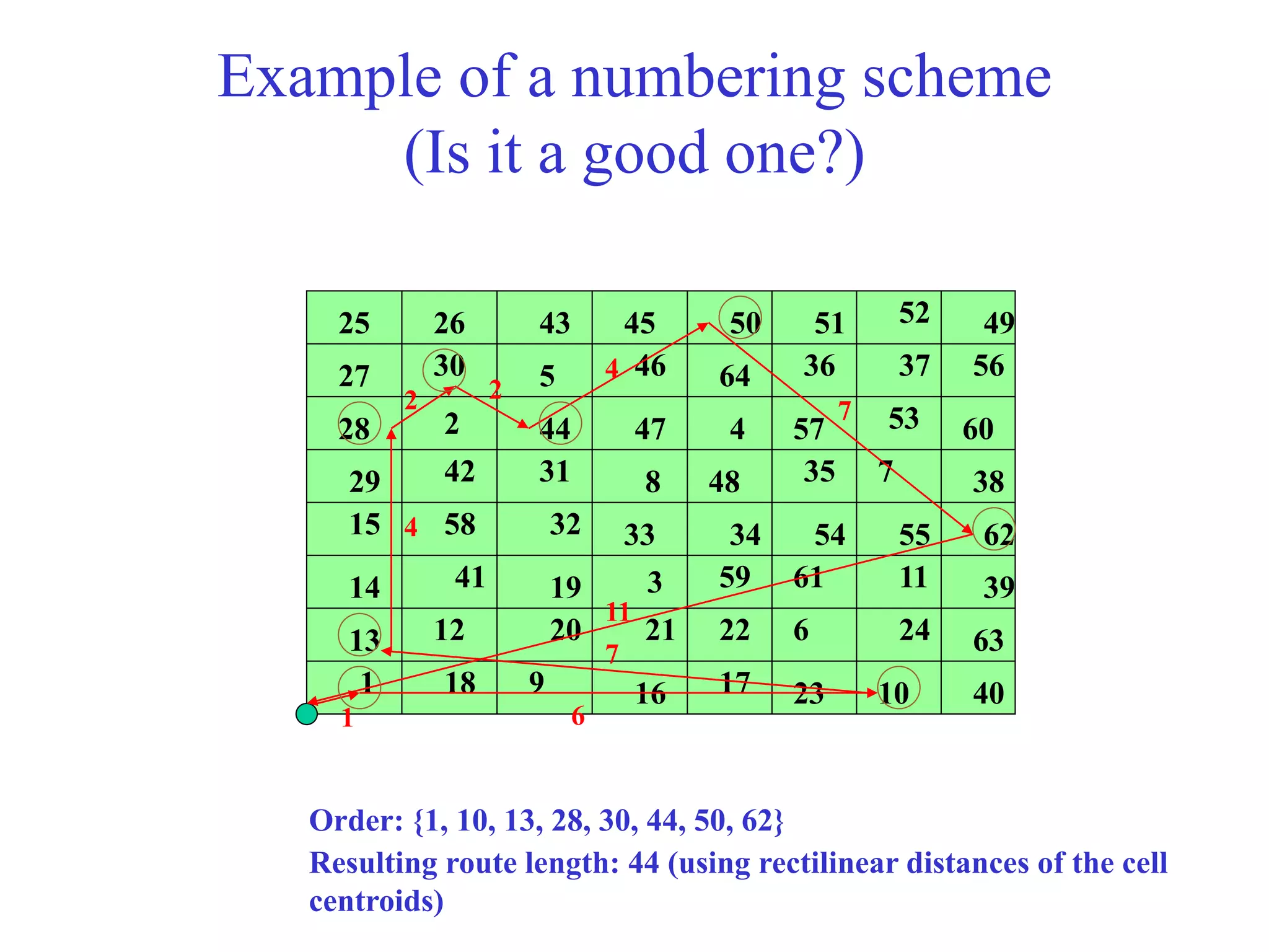 Example of a numbering scheme
(Is it a good one?)
Order: {1, 10, 13, 28, 30, 44, 50, 62}
1
2
3
4
5
6
7
8
9 10
11
12
13
14
15
16 17
18
19
20 21 22
23
24
25 26
27
28
29
30
31
32 33 34
35
36 37
38
39
40
41
42
43
64
44
45
46
47
48
49
50 51 52
53
54 55
56
57
58
59
60
61
62
63
1 6
7
4
2 2
4
7
11
Resulting route length: 44 (using rectilinear distances of the cell
centroids)
 
