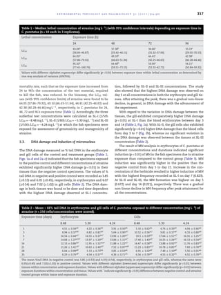 environmental toxicology and pharmacology 3 1 ( 2 0 1 1 ) 314–322 317
Table 1 – Median lethal concentration of atrazine (mg L−1) (with 95% conﬁdence intervals) depending on exposure time in
C. punctatus (n = 10 each in 3 replicates).
Lethal concentration Exposure time (h)
24 48 72 96
LC10
43.04a
37.38b
34.66c
33.19c
(36.66–46.87) (33.42–40.11) (31.32–37.06) (29.92–35.53)
LC50
64.05a
49.10b
44.41c
42.38c
(57.86–79.92) (46.63–51.94) (42.25–46.63) (40.28–44.46)
LC90
95.32a
64.48b
56.90c
54.11c
(77.41–160.76) (59.51–73.55) (53.32–62.72) (50.84–59.32)
Values with different alphabet superscript differ signiﬁcantly (p < 0.01) between exposure time within lethal concentration as determined by
one-way analysis of variance (ANOVA).
mortality rate, such that as the exposure time increased from
24 to 96 h the concentration of the test material, required
to kill the ﬁsh, was reduced. In the bioassay, the LC50 val-
ues (with 95% conﬁdence limits) of atrazine were found to be
64.05 (57.86–79.92), 49.10 (46.63–51.94), 44.41 (42.25–46.63) and
42.38 (40.28–44.46) mg L−1, respectively, in C. punctatus for 24,
48, 72 and 96 h exposure time (Table 1). Accordingly, the three
sublethal test concentrations were calculated as SL-I (1/5th
LC50 = ∼8.48 mg L−1), SL-II (1/8th LC50 = ∼5.30 mg L−1) and SL-III
(1/10th LC50 = ∼4.24 mg L−1) at which the ﬁsh specimens were
exposed for assessment of genotoxicity and mutagenicity of
atrazine.
3.3. DNA damage and induction of micronucleus
The DNA damage measured as % tail DNA in the erythrocyte
and gill cells of the control and treatment groups (Table 2,
Figs. 1a–d and 2a–c) indicated that the ﬁsh specimens exposed
to the positive control and different concentrations of atrazine
exhibited signiﬁcantly higher DNA damage (p < 0.01) in their
tissues than the negative control specimens. The values of %
tail DNA in negative and positive control were recorded as 3.85
(±0.53) and 6.05 (±0.45), respectively, in erythrocytes and 4.07
(±0.54) and 7.02 (±1.02) in gill cells (Table 2). The DNA dam-
age in both tissues was found to be dose and time dependent
with the highest DNA damage observed at SL-I concentra-
tion, followed by SL-II and SL-III concentrations. The study
also showed that the highest DNA damage was observed on
day 5 at all concentrations in both the erythrocyte and gill tis-
sues. After attaining the peak, there was a gradual non-linear
decline, in general, in DNA damage with the advancement of
the experiment.
With regard to the variation in DNA damage between the
tissues, the gill exhibited comparatively higher DNA damage
(p < 0.01) at SL-I than the blood erythrocytes between day 3
and 14 (Table 2, Fig. 2a). With SL-II, the gill cells also exhibited
signiﬁcantly (p < 0.01) higher DNA damage than the blood cells
from day 3 to 7 (Fig. 2b), whereas no signiﬁcant variation in
the DNA damage was observed between the tissues at SL-III
concentration (Table 2).
The result of MN analysis in erythrocytes of C. punctatus at
different concentrations and durations indicated signiﬁcant
induction (p < 0.01) of MN in the ﬁsh specimens due to atrazine
exposure than compared to the control group (Table 3). MN
induction was signiﬁcantly higher in the positive than the
negative control from day 5 to day 21. Increase in the con-
centration of the herbicide resulted in higher induction of MN
with the highest frequency recorded at SL-I on day 7 (0.823).
At SL-II and SL-III, the MN formation was highest on day 5
(0.672) and day 14 (0.221), respectively. There was a gradual
non-linear decline in MN frequency after peak attainment for
all the concentrations.
Table 2 – Mean ± SE% tail DNA in erythrocytes and gill cells of C. punctatus exposed to different concentration (mg L−1) of
atrazine (n = 250 cells/concentration were scored).
Exposure time (days) Erythrocytes Gills
8.48 5.30 4.24 8.48 5.30 4.24
1 4.51 ± 0.34aA
4.22 ± 0.36aA
3.91 ± 0.50aA
5.10 ± 0.62Aa
4.74 ± 0.33aA
4.04 ± 0.46aA
3 8.94 ± 0.37bB*
6.82 ± 0.81bB*
5.64 ± 0.90aA*
10.52 ± 0.56aC*
9.81 ± 0.37aB*
6.33 ± 0.80aB*
5 16.54 ± 0.44aC*
14.55 ± 0.37bC*
13.96 ± 1.20aC*
19.5 ± 0.33bD*
17.64 ± 1.51aC*
16.31 ± 1.25aC*
7 14.68 ± 1.27aCD*
13.97 ± 1.20aC*
13.84 ± 1.11aC*
17.40 ± 1.43aD*
16.25 ± 1.26aC*
16.13 ± 0.54aC*
14 12.13 ± 0.86aD*
11.95 ± 1.52aCD*
11.88 ± 1.22aC*
14.47 ± 0.58bE*
13.88 ± 0.92aD*
11.76 ± 0.83aD*
21 11.26 ± 1.41aD*
10.63 ± 2.40aD*
7.52 ± 0.97abB*
11.23 ± 0.83aC1*
10.78 ± 0.85aE*
7.69 ± 0.78aB*
28 6.64 ± 0.99aB*
5.13 ± 0.73bA
3.85 ± 0.53aA
6.91 ± 1.02aB*
7.49 ± 1.10aB*
5.50 ± 0.91aA
35 6.29 ± 0.76aB*
4.54 ± 0.57aA
4.36 ± 0.71aA
6.56 ± 0.78aB*
4.55 ± 0.32aA
4.52 ± 0.78aA
The mean %tail DNA in negative control was 3.85 (±0.53) and 4.07(±0.54), respectively, in erythrocytes and gill cells, whereas the same were
6.05(±0.45) and 7.02(±1.02) in positive control. Values with different alphabet (lowercase) superscripts differ signiﬁcantly (p < 0.01) between
tissues within concentration and exposure duration. Values with different alphabet (uppercase) superscript differ signiﬁcantly (p < 0.01) between
exposure durations within concentration and tissue. Values with *
indicate signiﬁcant (p < 0.01) difference between negative control and atrazine
treated groups within tissue and exposure duration.
 