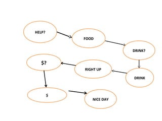 HELP?
FOOD
DRINK?
DRINK
RIGHT UP
$?
NICE DAY
$
 