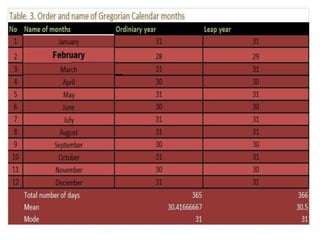 Order and name of julian and gregorian calendar months PPTX