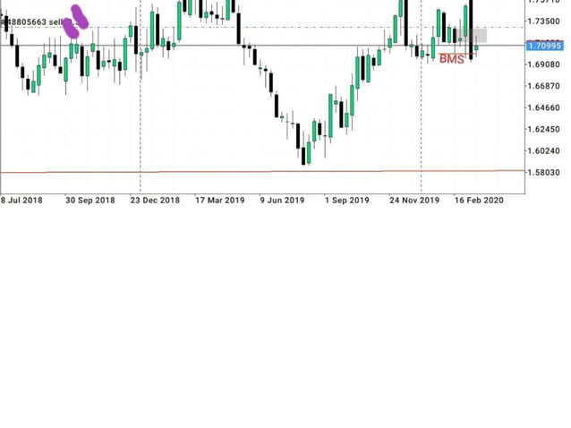 ORDER BLOCK ENTRY.pptx | Stocks and Bonds | Personal Investing
