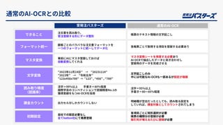 通常のAI-OCRとの⽐較
受発注バスターズ 通常のAI-OCR
できること
注⽂書を読み取り、
受注登録する形にデータ整形
帳票のテキスト情報の⽂字起こし
フォーマット統⼀
顧客ごとのバラバラな注⽂書フォーマットを
⼀つのフォーマットに統⼀してデータ化
各帳票ごとで取得する項⽬を登録する必要あり
マスタ変換
事前にAIにマスタ登録しておけば
⾃動変換してくれる
マスタ変換シートを⽤意する必要あり
AI-OCRで抽出したデータと突き合わせし
登録⽤のデータを完成させる
⽂字変換
”2023年11⽉14⽇” → ”20231114”
”2023年” → ”令和五年”
”123x456x789” → ”123” , “456” , “789”
⽂字起こしのみ
中には可能なAI-OCRも⼀部あるが設定が複雑
読み取り精度
（認識率）
活字＝99％以上 ⼿書き＝80％程度
国際学会のコンペティションで認識精度No.1の
獲得実績をもつAI-OCRを採⽤
活字＝95％以上
⼿書き＝80〜85％程度
課⾦カウント 出⼒セル分しかカウントしない
明細欄が空⽩だったとしても、読み取る設定を
していれば、課⾦対象としてカウントされてしまう
初期設定
⾃社での設定必要なし
全てbatton社にて帳票登録
各項⽬ごとに矩形選択が必要
帳票の種類分の登録が必要
取引先が増えるたびに登録が必要
 