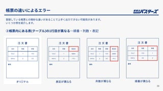 帳票の違いによるエラー
39
登録している帳票との微妙な違いがあることで上⼿く出⼒できない可能性があります。
いくつか例を紹介します。
②帳票内にある表(テーブル)の1⾏⽬が異なる…順番‧列数‧表記
注 文 書
備考
品名 数量 重量
りんご 1 13.5
みかん 2 5.5
注 文 書
品名 数量 直送先
りんご 1 batton
みかん 2 バトン
備考
注 文 書
品名 数量 重量 直送先
りんご 1 13.5 batton
みかん 2 5.5 バトン
備考
注 文 書
備考
品名 重量 数量
りんご 13.5 1
みかん 5.5 2
表記が異なる 列数が異なる 順番が異なる
オリジナル
 