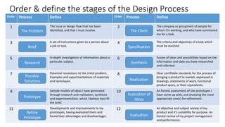Order & define the stages of the Design Process
Order Process Define Order Process Define
1 The issue or design flaw that has been
identified, and that I must resolve.
2 The company or groupment of people for
whom I’m working, and who have summoned
me for a task.
3 A set of instructions given to a person about
a job or task.
4 The criteria and objectives of a task which
must be reached.
5 In depth investigation of information about a
particular subject.
6 Fusion of ideas and possibilities based on the
information and data you have researched
and collected.
7 Potential resolutions to the initial problem.
Examples and experimentations of materials
and techniques.
8 Clear certifiable standards for the process of
bringing a product to market, expressed in
drawings, statements of work, functional
product specs, or their equivalents.
9 Sample models of ideas I have generated
through research and realisation, synthesis
and experimentation, which I believe best fit
the brief.
10 An honest assessment of the prototypes I
have come up with, and choosing the most
appropriate one(s) for refinement.
11 Developments and improvements to my
prototypes, having evaluated them and
found their advantages and disadvantages.
12 An objective and subject review of my
product and it’s suitability for purpose. An
honest review of my project management
and performance.
The Problem The Client
Brief
Research
Specification
Possible
Solutions
Evaluation of
Ideas
Synthesis
Prototype
Refine
Prototype
Realisation
Evaluation
 