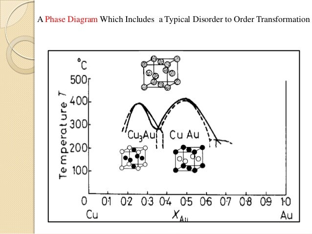 Order disorder transformation( the kinetics behind)