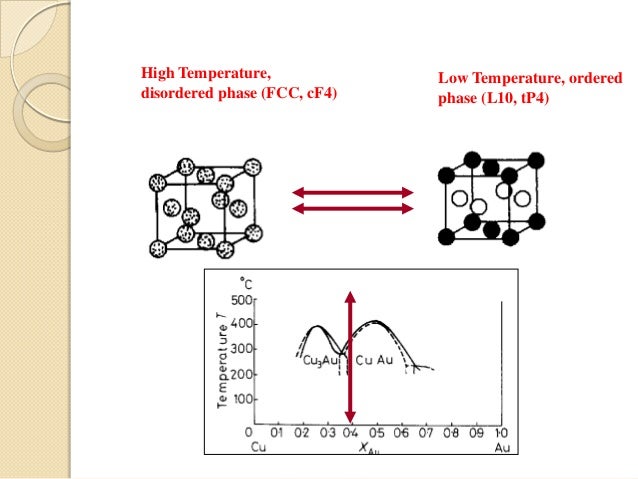 Order disorder transformation( the kinetics behind)