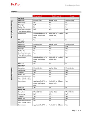 Order Execution Policy
Page 17 of 18
APPENDIX II
MetaTrader 4 MetaTrader 5 cTrader
INSTANT/MARKETORDER(S)
INSTANT
Execution: Instant Order Market Order Market Order
Re-quoting: Yes No No
Slippage: N/A Yes Yes
Partial fills: No Yes No
Level restrictions on
‘stop & limit’ orders:
N/A N/A N/A
Commission: Applicable for CFDs on
shares and futures
only.
Applicable for CFDs on
futures only.
Yes
Mark-up: Yes Yes No
PENDINGORDER(S)
BUY STOP
Execution: Market Order Market Order Market Order
Re-quoting: N/A N/A N/A
Slippage: Yes Yes Yes
Partial fills: No Yes Yes
Level restrictions on
‘stop & limit’ orders:
Yes Yes No
Commission: Applicable for CFDs on
shares and futures
only.
Applicable for CFDs on
futures only.
Yes
Mark-up: Yes Yes No
SELL STOP
Execution: Market Order Market Order Market Order
Re-quoting: N/A N/A N/A
Slippage: Yes Yes Yes
Partial fills: No Yes Yes
Level restrictions on
‘stop & limit’ orders:
Yes Yes No
Commission: Applicable for CFDs on
shares and futures
only.
Applicable for CFDs on
futures only.
Yes
Mark-up: Yes Yes No
STOP LOSS
Execution: Market Order Market Order Market Order
Re-quoting: N/A N/A N/A
Slippage: Yes Yes Yes
Partial fills: No Yes Yes
Level restrictions on
‘stop & limit’ orders:
Yes Yes No
Commission: Applicable for CFDs on Applicable for CFDs on Yes
 