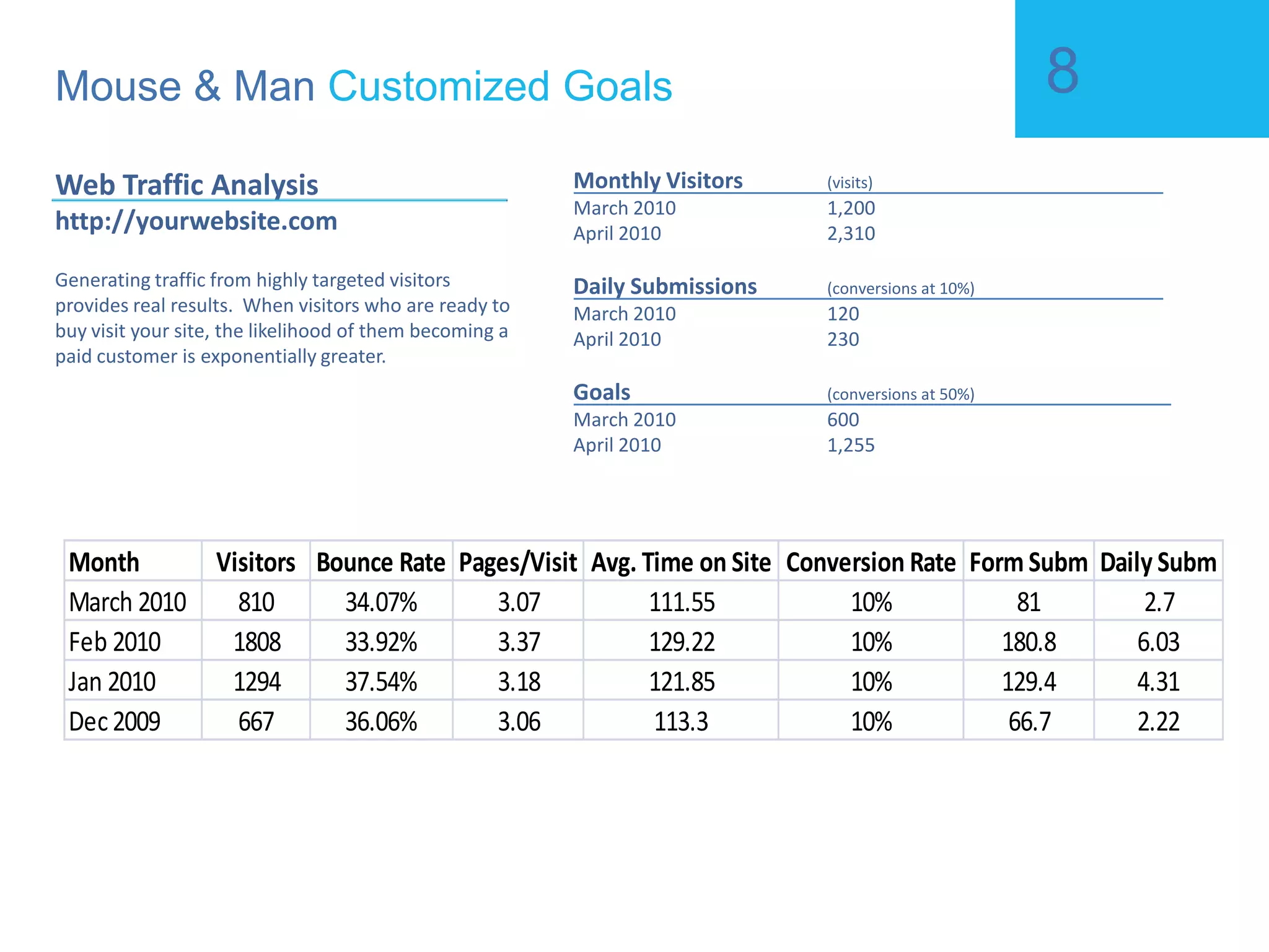 Mouse & Man  SEO Pricing www.mouseandman.com/pricing Wine & Cheese $1,500 per month Best for businesses who desire an increase in web traffic, and are in a highly competitive field.  (1,000,000+ search results on your key phrases). All packages include monitoring, heat tracking, and phone tracking (up to 500 minutes per month). $2,500 per month +Add A/B Testing and Optimization +Add Online Reputation Monitoring +Add 30 Additional Keyword Phases +Add 2,000 Additional Monthly Visitors +Add $300 in Paid Traffic from Media $3,500 per month +Add 80 Additional Keyword Phrases +Add 4,000 Additional Monthly Visitors +Add $400 in Paid Traffic from Media Up to a 10% Discount +Added to all contract lengths of six months or more Cheese Platter Upgrade Includes ALL services listed in the top Cheese Platter package. Optimize for 20 Keyword Phrases We research your industry and determine the top keywords and phrases which will generate the most traffic, or those which target visitors whom are more likely to convert into sales. Additional Website Visitors & Guarantee If we do not generate an additional 1,000-3,000 visits to your site within six months, then we work for FREE until we do. Custom Site Traffic Reports We generate a custom Google Analytics report which tracks our monthly goals, and depicts our success level of each goal and keyword. Monthly Conference With the Wine & Cheese package, you are provided top level attention and service.  Account managers will provide a personal overview each month. On Site SEO Implementation After analyzing your site’s infrastructure, Mouse & Man will make all edits and implement best-practice techniques to optimize your site. Break Into Competitive Markets Strong content builds credibility.  Provides an opportunity to optimize for exact keyword phrases.  Attracts valuable links.  