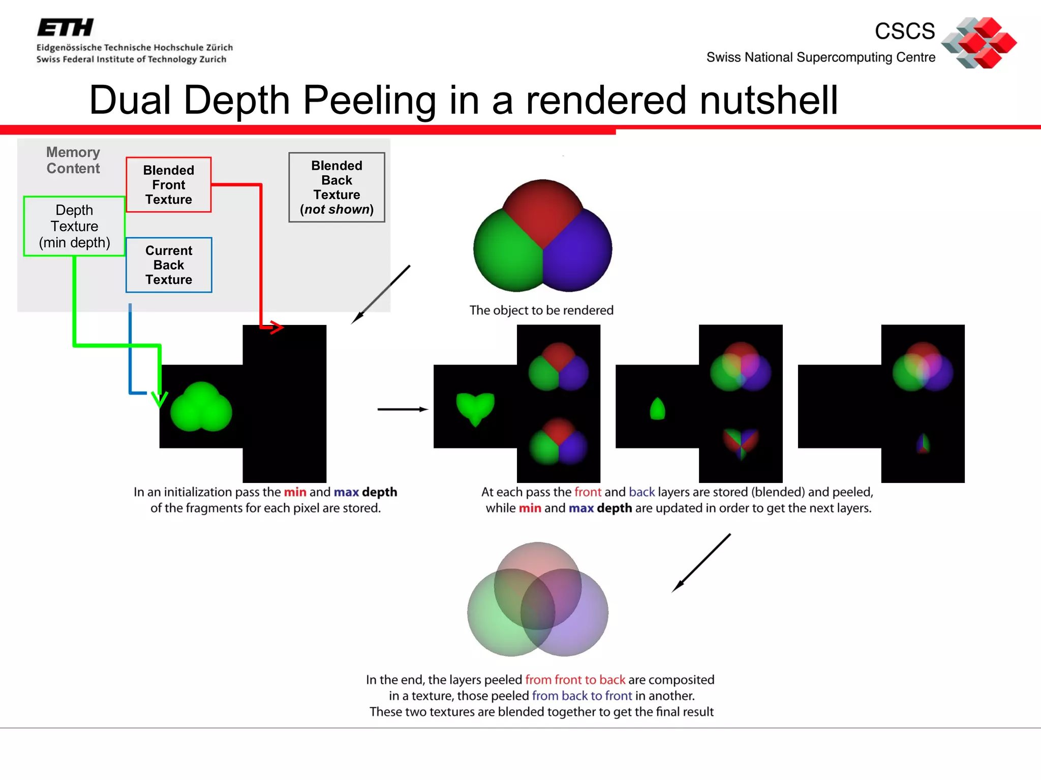 Dual Depth Peeling in a rendered nutshell Blended Front Texture Depth Texture (min depth) Current Back Texture Blended Back Texture ( not shown ) Memory Content 