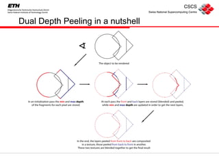 Dual Depth Peeling in a nutshell 
