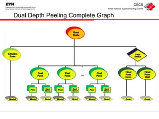 Dual Depth Peeling Complete Graph 