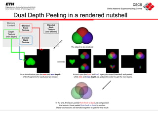 Dual Depth Peeling in a rendered nutshell Blended Front Texture Depth Texture (min depth) Current Back Texture Blended Back Texture ( not shown ) Memory Content 