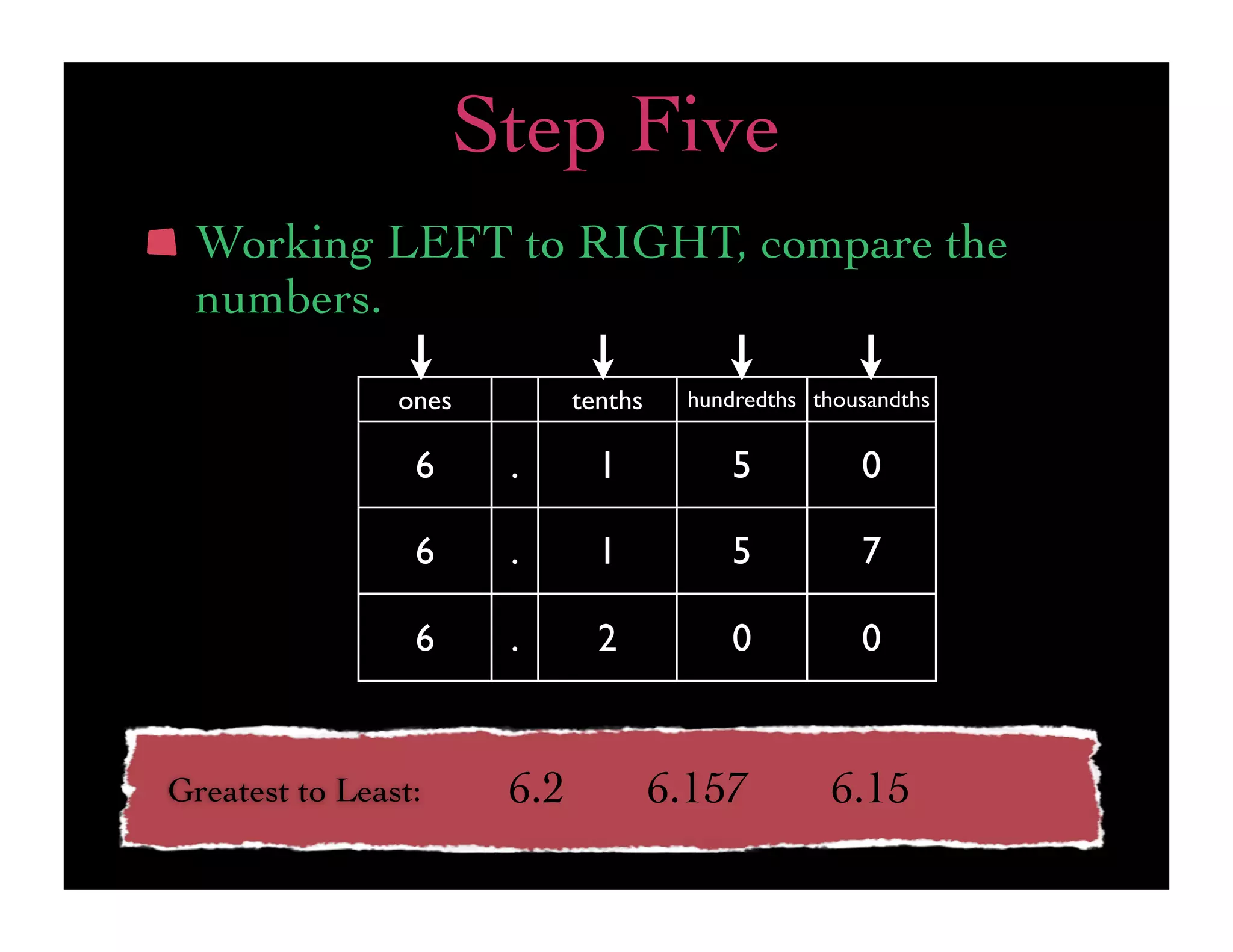 Step Five
 Working LEFT to RIGHT, compare the
 numbers.
                ones         tenths    hundredths thousandths

                 6     .       1           5          0

                 6     .       1           5          7

                 6     .       2           0          0


Greatest to Least:     6.2            6.157         6.15
 