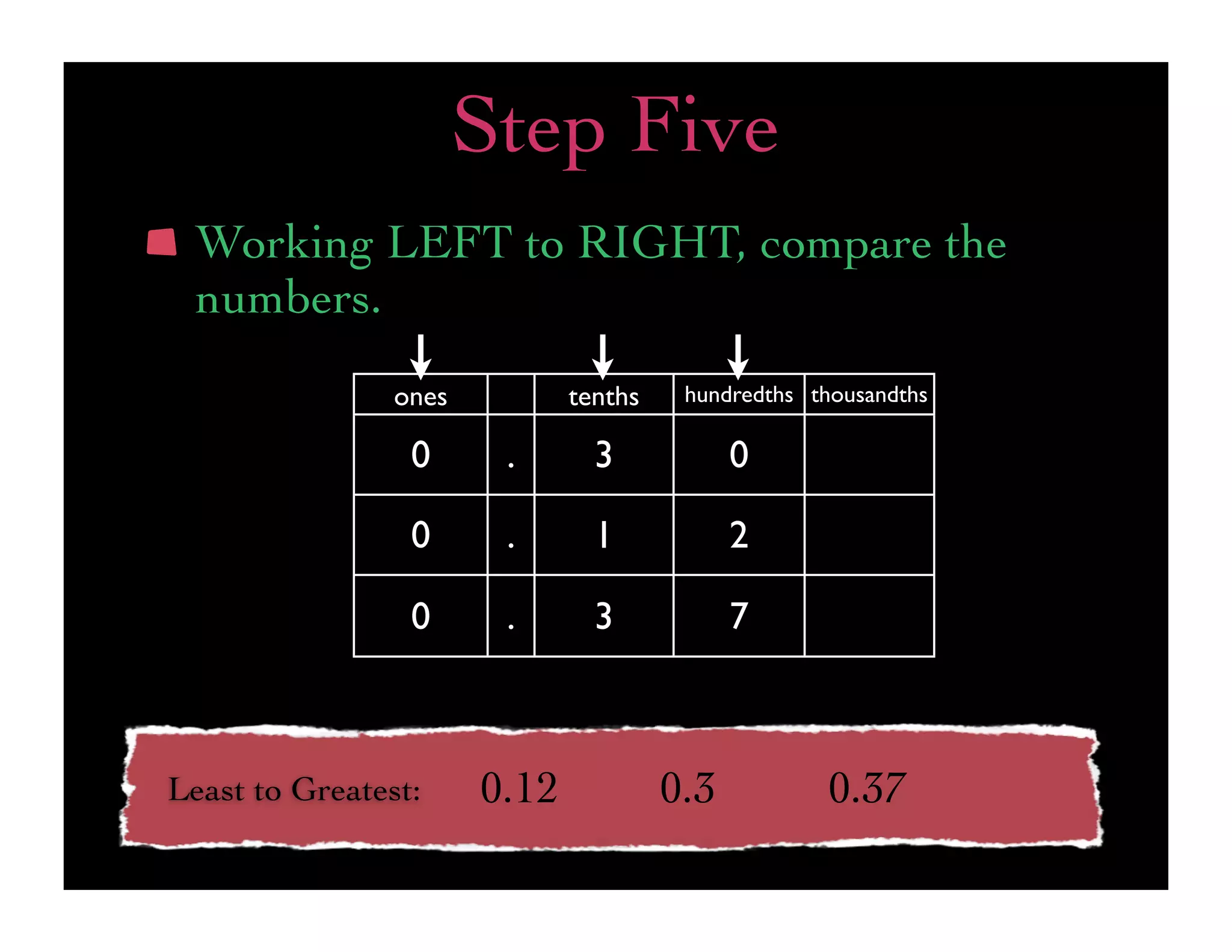 Step Five
 Working LEFT to RIGHT, compare the
 numbers.
                ones          tenths    hundredths thousandths

                 0      .       3            0

                 0      .       1            2

                 0      .       3            7



Least to Greatest:     0.12            0.3          0.37
 