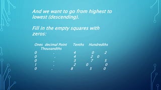 And we want to go from highest to
lowest (descending).
Fill in the empty squares with
zeros:
Ones decimal Point Tenths Hundredths
Thousandths
0 . 4 0 2
0 . 4 2 0
0 . 3 7 5
1 . 2 0 0
0 . 8 5 0
 