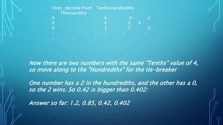 Ones decimal Point TenthsHundredths
Thousandths
0 . 4 0 2
0 . 4 2 0
0 . 3 7 5
- . - - -
- . - - -
Now there are two numbers with the same "Tenths" value of 4,
so move along to the "Hundredths" for the tie-breaker
One number has a 2 in the hundredths, and the other has a 0,
so the 2 wins. So 0.42 is bigger than 0.402:
Answer so far: 1.2, 0.85, 0.42, 0.402
 