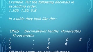 Example: Put the following decimals in
ascending order:
1.506, 1.56, 0.8
In a table they look like this:
ONES DecimalPoint Tenths Hundredths
Thousandths
1 . 5 0 6
1 . 5 6
0 . 8
 