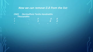 Now we can remove 0.8 from the list:
ONES DecimalPoint Tenths Hundredths
Thousandths
1 . 5 0 6
1 . 5 6 0
- . - - -
 
