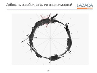 20
Избегать ошибок: анализ зависимостей
 