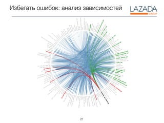 21
Избегать ошибок: анализ зависимостей
 
