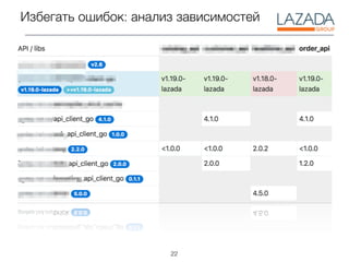 22
Избегать ошибок: анализ зависимостей
 