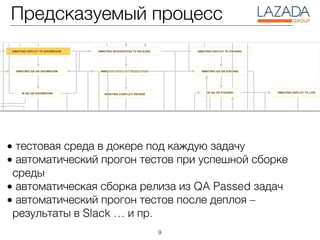 9
Предсказуемый процесс
• тестовая среда в докере под каждую задачу
• автоматический прогон тестов при успешной сборке
среды
• автоматическая сборка релиза из QA Passed задач
• автоматический прогон тестов после деплоя –
результаты в Slack … и пр.
 