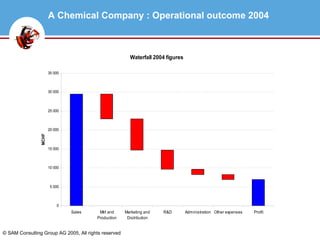 A Chemical Company : Operational outcome 2004 