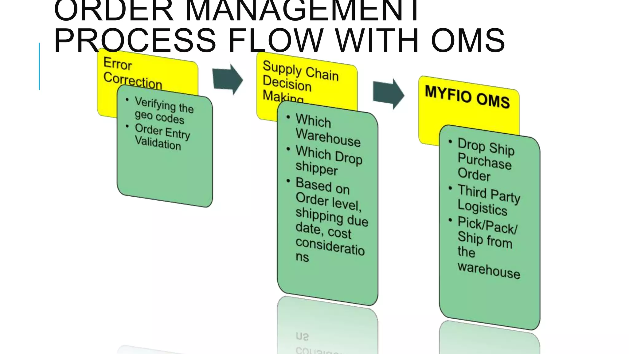 ORDER MANAGEMENT
PROCESS FLOW WITH OMS